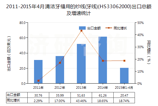 2011-2015年4月清潔牙縫用的紗線(牙線)(HS33062000)出口總額及增速統(tǒng)計(jì)